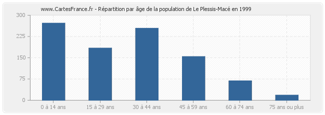 Répartition par âge de la population de Le Plessis-Macé en 1999
